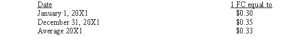 On January 1, 20X1, Rapid Corporation purchased 25% of a foreign firm when its stockholders' equity section totaled 240,000 FCs. Rapid Corporation paid 75,000 FCs, with the excess over book value being attributed to equipment with a 5-year useful life. The foreign firm reported net income of 80,000 FCs for 20X1. Relevant exchange rates were as follows:   Required: Prepare the journal entries necessary to record the events concerning Rapid's investment in the foreign firm.<div style=padding-top: 35px> 