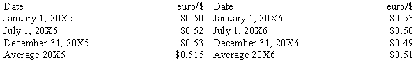An American firm owns 100% of a German firm that had the following transactions occur relative to their equipment account:   The following exchange rates could be relevant:   Required: Assuming that the U.S. dollar is the functional currency and that the German firm uses straight-line depreciation over a 5-year period with a 10% salvage value, determine the following for remeasurement purposes: a. The value of the equipment account on December 31, 20X6. b. The value of the depreciation expense for 20X6. c. The amount of the gain or loss resulting from the July 1, 20X6, sale.<div style=padding-top: 35px> 