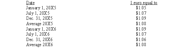 A French subsidiary of a U.S. firm keeps accounting records in euros. The U.S. dollar is considered the subsidiary's functional currency. Assume the following exchange rates:    Required: Remeasure the following items from the December 31, 20X6 trial balance of the subsidiary:   
