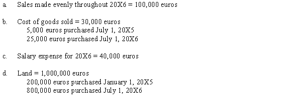 A French subsidiary of a U.S. firm keeps accounting records in euros. The U.S. dollar is considered the subsidiary's functional currency. Assume the following exchange rates:    Required: Remeasure the following items from the December 31, 20X6 trial balance of the subsidiary:   