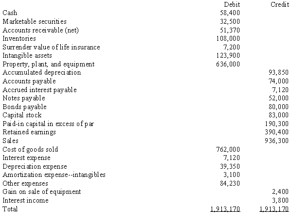 In January, 20X3, Dudwil Corporation acquired a foreign subsidiary, Holman Company, by paying cash for all of the outstanding common stock of Holman. On the purchase date, Holman Company's accounts were stated fairly in local currency units (FC). Subsequent sales of Holman's common stock have been purchased by Dudwil to maintain its 100% ownership. Holman's trial balance, in functional currency units (same as the local currency units), on December 31, 20X7, follows:   The following additional information is available: a. Holman uses the LIFO inventory method to account for its inventory. Purchases took place uniformly throughout 20X7. There were no intercompany sales during 20X7. b. During 20X7, Holman declared and paid a dividend of 7,000 FCs at the end of each calendar quarter. c. The balances in the contributed capital accounts result from the following transactions:   Paid-in Capital Date Capital Stock in Excess of Par January 1, 20X3, issuance 40,000 FC 80,000 FC June 30, 20X5, issuance 40,000 104,300 January 1, 20X6, issuance 10,000 20,000 August 1, 20X6, retirement (7,000) (14,000) 83,000 FC 190,300 FC The August 1, 20X6, retirement of stock involves stock originally issued on January 1, 20X3. d. The December 31, 20X6, retained earnings balance of 418,400 FC, translated into dollars, is $179,460. e. Selected translation rates are as follows: Paid-in Capital Date Capital Stock in Excess of Par January 1, 20X3, issuance 40,000 FC 80,000 FC June 30, 20X5, issuance 40,000 104,300 January 1, 20X6, issuance 10,000 20,000 August 1, 20X6, retirement (7,000) (14,000) 83,000 FC 190,300 FC   Date 1 FC equal to January 1, 20X3 $0.30 20X3 average 0.32 20X4 average 0.38 February 1, 20X5 0.42 June 30, 20X5 0.45 20X5 average 0.45 January 1, 20X6 0.50 February 1, 20X6 0.52 August 1, 20X6 0.60 December 31, 20X6 0.61 20X6 average 0.56 March 31, 20X7 0.63 June 30, 20X7 0.66 September 30, 20X7 0.70 December 31, 20X7 0.75 20X7 average 0.70 Required: Prepare a schedule to translate the December 31, 20X7, trial balance of Holman Company from local currency units to dollars. The schedule should show the trial balance in FCs, the exchange rates, and the trial balance. (Do not extend the trial balance to statement columns. Supporting schedules should be in good form.)<div style=padding-top: 35px> 