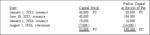 In January, 20X3, Dudwil Corporation acquired a foreign subsidiary, Holman Company, by paying cash for all of the outstanding common stock of Holman. On the purchase date, Holman Company's accounts were stated fairly in local currency units (FC). Subsequent sales of Holman's common stock have been purchased by Dudwil to maintain its 100% ownership. Holman's trial balance, in functional currency units (same as the local currency units), on December 31, 20X7, follows:   The following additional information is available: a. Holman uses the LIFO inventory method to account for its inventory. Purchases took place uniformly throughout 20X7. There were no intercompany sales during 20X7. b. During 20X7, Holman declared and paid a dividend of 7,000 FCs at the end of each calendar quarter. c. The balances in the contributed capital accounts result from the following transactions:   Paid-in Capital Date Capital Stock in Excess of Par January 1, 20X3, issuance 40,000 FC 80,000 FC June 30, 20X5, issuance 40,000 104,300 January 1, 20X6, issuance 10,000 20,000 August 1, 20X6, retirement (7,000) (14,000) 83,000 FC 190,300 FC The August 1, 20X6, retirement of stock involves stock originally issued on January 1, 20X3. d. The December 31, 20X6, retained earnings balance of 418,400 FC, translated into dollars, is $179,460. e. Selected translation rates are as follows: Paid-in Capital Date Capital Stock in Excess of Par January 1, 20X3, issuance 40,000 FC 80,000 FC June 30, 20X5, issuance 40,000 104,300 January 1, 20X6, issuance 10,000 20,000 August 1, 20X6, retirement (7,000) (14,000) 83,000 FC 190,300 FC   Date 1 FC equal to January 1, 20X3 $0.30 20X3 average 0.32 20X4 average 0.38 February 1, 20X5 0.42 June 30, 20X5 0.45 20X5 average 0.45 January 1, 20X6 0.50 February 1, 20X6 0.52 August 1, 20X6 0.60 December 31, 20X6 0.61 20X6 average 0.56 March 31, 20X7 0.63 June 30, 20X7 0.66 September 30, 20X7 0.70 December 31, 20X7 0.75 20X7 average 0.70 Required: Prepare a schedule to translate the December 31, 20X7, trial balance of Holman Company from local currency units to dollars. The schedule should show the trial balance in FCs, the exchange rates, and the trial balance. (Do not extend the trial balance to statement columns. Supporting schedules should be in good form.)<div style=padding-top: 35px> 