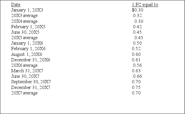 In January, 20X3, Dudwil Corporation acquired a foreign subsidiary, Holman Company, by paying cash for all of the outstanding common stock of Holman. On the purchase date, Holman Company's accounts were stated fairly in local currency units (FC). Subsequent sales of Holman's common stock have been purchased by Dudwil to maintain its 100% ownership. Holman's trial balance, in functional currency units (same as the local currency units), on December 31, 20X7, follows:   The following additional information is available: a. Holman uses the LIFO inventory method to account for its inventory. Purchases took place uniformly throughout 20X7. There were no intercompany sales during 20X7. b. During 20X7, Holman declared and paid a dividend of 7,000 FCs at the end of each calendar quarter. c. The balances in the contributed capital accounts result from the following transactions:   Paid-in Capital Date Capital Stock in Excess of Par January 1, 20X3, issuance 40,000 FC 80,000 FC June 30, 20X5, issuance 40,000 104,300 January 1, 20X6, issuance 10,000 20,000 August 1, 20X6, retirement (7,000) (14,000) 83,000 FC 190,300 FC The August 1, 20X6, retirement of stock involves stock originally issued on January 1, 20X3. d. The December 31, 20X6, retained earnings balance of 418,400 FC, translated into dollars, is $179,460. e. Selected translation rates are as follows: Paid-in Capital Date Capital Stock in Excess of Par January 1, 20X3, issuance 40,000 FC 80,000 FC June 30, 20X5, issuance 40,000 104,300 January 1, 20X6, issuance 10,000 20,000 August 1, 20X6, retirement (7,000) (14,000) 83,000 FC 190,300 FC   Date 1 FC equal to January 1, 20X3 $0.30 20X3 average 0.32 20X4 average 0.38 February 1, 20X5 0.42 June 30, 20X5 0.45 20X5 average 0.45 January 1, 20X6 0.50 February 1, 20X6 0.52 August 1, 20X6 0.60 December 31, 20X6 0.61 20X6 average 0.56 March 31, 20X7 0.63 June 30, 20X7 0.66 September 30, 20X7 0.70 December 31, 20X7 0.75 20X7 average 0.70 Required: Prepare a schedule to translate the December 31, 20X7, trial balance of Holman Company from local currency units to dollars. The schedule should show the trial balance in FCs, the exchange rates, and the trial balance. (Do not extend the trial balance to statement columns. Supporting schedules should be in good form.)<div style=padding-top: 35px> 