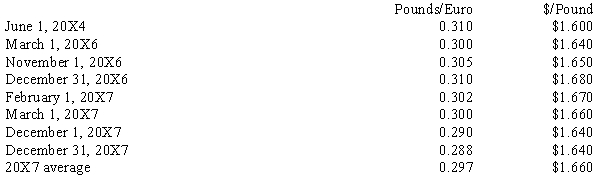 Kerry Manufacturing Company is a German subsidiary of a U.S. company. Kerry records its operations and prepares financial statements in euros. However, its functional currency is the British pound. Kerry was organized and acquired by the U.S. company on June 1, 20X4. The cumulative translation adjustment as of December 31, 20X6, was $79,860. The value of the subsidiary's retained earnings expressed in British pounds and U.S. dollars as of December 31, 20X7, was 365,000 pounds and $618,000, respectively. On March 1, 20X7, Kerry declared a dividend of 120,000 euros. The trial balance of Kerry in euros as of December 31, 20X7, is as follows:   The marketable securities were acquired on November 1, 20X6, and the prepaid insurance was acquired on December 1, 20X7. The cost of goods sold and the ending inventory are calculated by the weighted-average method. The underlying costs have been incurred uniformly throughout the year. On June 1, 20X4, 60% of the depreciable assets existed, and the balance was acquired on March 1, 20X6. The depreciable assets are amortized over a 10-year period by the straight-line method. Of the total depreciation expense, 80% is traceable to the cost of goods sold and the balance is in general expenses. On November 1, 20X6, Kerry received a customer prepayment valued at 3,000,000 euros. On February 1, 20X7, 2,040,000 euros of the prepayment was earned. The balance remains unearned as of December 31, 20X7. Relevant exchange rates are as follows:   Required: Prepare a remeasured and translated trial balance of the Kerry Manufacturing Company as of December 31, 20X7. Provide supporting schedules.<div style=padding-top: 35px> 