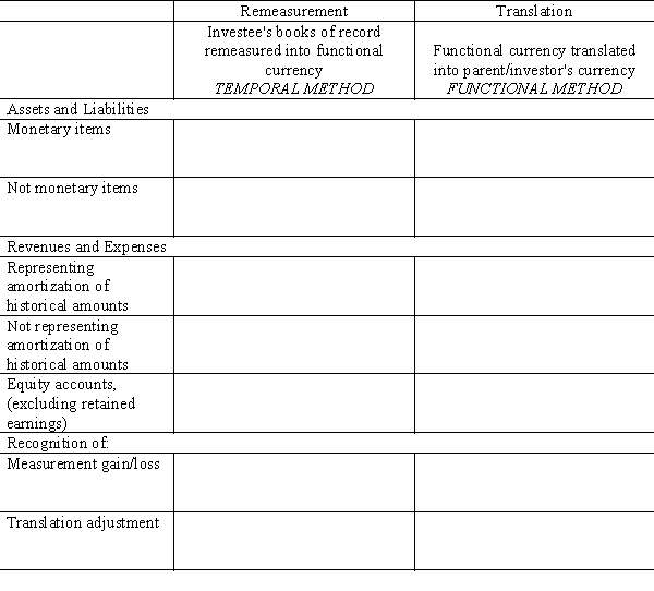 Complete the following table:   