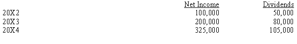 On January 1, 20X2, U.S.A. Inc. created an Algerian subsidiary, Niko, Inc. The books are kept in Algerian dinars, but the functional currency is the U.S. dollar. Dividends are paid on December 31, and income is earned evenly throughout the year. The earnings and dividends of Niko in dinars are as follows:   Exchange rates are given below.   Required: Calculate the balance in retained earnings for Niko in dollars as of December 31, 20X4.<div style=padding-top: 35px> 