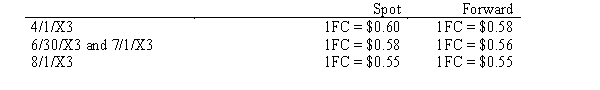 Scenario 10-2 On 4/1/X3, a U.S. Company commits to sell a piece of equipment to a French customer. At that time, the U.S. company enters into a forward contract to sell foreign currency on 8/1/X3 (120 days) . Delivery will take place 7/1/X3 with payment due on 8/1/X3. The fiscal year end for the company is 6/30/X3. The sales price of the equipment is 200,000 Euros. Various exchange rates are as follows:    Discount rate is 12%. -Refer to Scenario 10-2. What is the value of Forward Contract Payable-FC on 6/30? A)  112,000 B)  112,040 C)  116,000 D)  none of the above