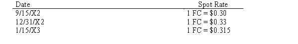 On September 15, 20X2, Wall Company, a U.S. firm, purchased a piece of equipment from a foreign firm for 500,000 FCs. Payment for the equipment was to be made in FCs on January 15, 20X3. The spot rates on selected dates were as follows:   Required: a. Assuming that the US Corp. has a December 31 year end, prepare the necessary journal entries to account for the series of transactions involving the purchase. b. Prepare all the necessary journal entries assuming that the US Corp. will be paying for the equipment in U.S. dollars.<div style=padding-top: 35px> 