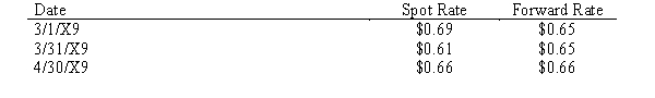 Wolters Corporation is a U.S. corporation that purchased 50,000 chocolate bars from a foreign manufacturer on March 1, 20X9 for 80,000 foreign currency units, to be paid on April 30, 20X9. On March 1, 20X9 Wolters also entered into a forward contract to purchase 80,000 foreign currency units on April 30, 20X9. Wolters has a December 31 year end. Exchange rates are as follows:   Required: Prepare the journal entries to record the transactions through April 30, 20X9. March 31 is NOT a fiscal period end. Ignore the split between spot gain/loss and time value.<div style=padding-top: 35px> 