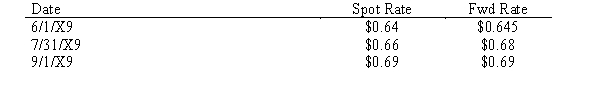 Wolters Corporation is a U.S. corporation that purchased 50,000 chocolate bars from a foreign manufacturer on 6/1/X9 for 80,000 foreign currency units, to be paid on 9/1/X9. On 6/1/X9 Wolters also entered into a forward contract to purchase 80,000 foreign currency units on 9/1/X9. Wolters has a July 31 year end. Exchange rates are as follows:    Discount rate = 12% Required: Make the necessary journal entries for Wolters for the period June 1 through September 1, 20X9.