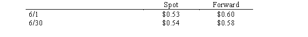 Lion Corporation, a U.S. firm, entered into several foreign currency transactions during the year. Determine the effect of each transaction on net income for that current accounting year only. Bear has a June 30 year end. Required: a. On January 15, Lion sold $30,000 (Canadian) in merchandise to a Canadian firm, to be paid for on February 15 in Canadian dollars. Canadian dollars were worth $0.85 (U.S.) on January 15 and $0.82 (U.S.) on February 15. b. On June 1, Lion purchased and received a computer costing 100,000 euros from a German firm. Bear paid for the computer on August 1. On June 1, to reduce exchange risks, Lion purchased a contract to buy 100,000 marks in 60 days. Exchange rates are as follows:    Discount rate = 6%  c. On June 1, Lion purchased an option to sell 100,000 FC in 60 days to hedge a forecasted sale to a customer. The option sold for a premium of $6,500 and a strike price of $1.20. The value of the option 6/30 was $12,500. The spot rate on June 1 was $1.19 and $1.25 on June 30.