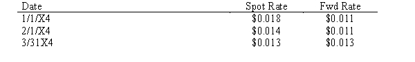 On January 1, 20X4, Branson Company, a U.S. corporation, purchased lab equipment from a Japanese vendor for 1,000,000 FC. The 1,000,000 FC is to be paid on March 31, 20X4. On February 1 the company purchased a forward contract to buy foreign currency which would expire on March 31, 20X4. The contract was to purchase 1,000,000 FC. Exchange Rates are as follows:    Discount rate = 15% Required: Prepare the entries to record the transactions.