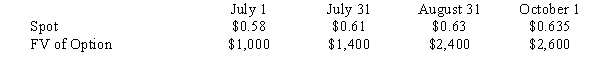 On 7/1, a company forecasts the purchase of 10,000 units of inventory from a foreign vendor. The forecasted cost is estimated to be 150,000 FC. It is estimated inventory will be delivered 11/1. Also, on 7/1, the company purchased a call option to buy 150,000 FC at a strike price of $0.60 anytime during October. An option premium of $1,000.   Required: Prepare the journal entries required through 10/1.<div style=padding-top: 35px> 