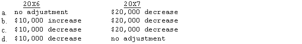  In performing impairment test for goodwill, the company had the following 20X6 and 20X7 information available.  \begin{array}{lrr}  & 20 \mathrm{X} 6 & 20 \mathrm{X} 7 \\ \text { F air value of the reporting unit } & \$ 350,000 & \$ 400,000 \\ \text { Net book value (including } \$ 50,000 \text { goodwill) } & \$ 360,000 & \$ 380,000 \end{array}  Assume that the carry value of the identifiable assets are a reasonable approximation of their fair values. Based upon this information what are the 20X6 and 20X7 adjustment to goodwill, if any?   
