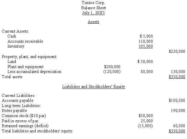 Following is the balance sheet of Tontoe Corporation on July 1, 20X5, just prior to obtaining the required stockholder approval to undergo a quasi-reorganization: ? ?    Required: ? Prepare the journal entries necessary to record the following items that were part of the quasi-reorganization: ?  a.Inventory is to be reduced to its fair market value of $90,000.? ? b.The plant and equipment is to be revalued to $70,000 through the Accumulated Depreciation account.? ? c.Par value of the stock is reduced to $1 per share and the deficit is eliminated.?