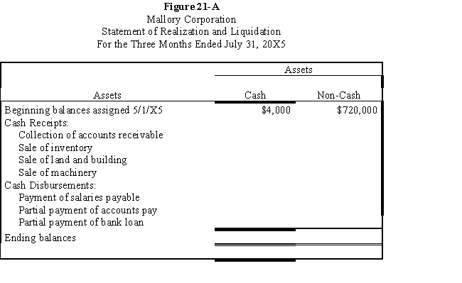  Mallory Corporation is being liquidated under Chapter 7 of the Bankruptcy Act.On May 1, 20X5, you are appointed the court's trustee for the liquidation.The book values for assets and liabilities, on May 1, 20X5, were as follows: ? ?   \begin{array} { l r }  \text { Cash } & \$ 4, 000 \\ \text { Accounts receivable (net) } & 80,000 \\ \text { Inventories } & 200,000 \\ \text { Land and building (net) } & 340,000 \\ \text { Machinery (net) } & 100,000 \\ \text { Accounts payable } & 180,000 \\ \text { Salaries payable (eligible for priority) } & 60,000 \\ \text { Income tax payable } & 14,000 \\ \text { Trustee's fee payable } & 20,000 \\ \text { Mortgage payable } & 240,000 \\ \text { Bank loan payable } & 90,000 \end{array}  During May through July of 20X5, the following occurred: ? The mortgage is secured by the land and building and the bank loan is secured by the machinery.The accounts payable are secured by the inventories. ? Three-fourths of the accounts receivable were collected.Of the remaining accounts, $10,000 are believed to be uncollectible. ? The inventories were sold for $170,000. ? The land and building were sold for $20,000 and assumption of the mortgage.The machinery sold for $70,000 and the proceeds were remitted to the bank. ? Salaries payable and $170,000 of the accounts payable were paid. ? Required: ? Complete Figure 21-A: Statement of Realization and Liquidation for May, June, and July of 20X5. ? ?    ?    