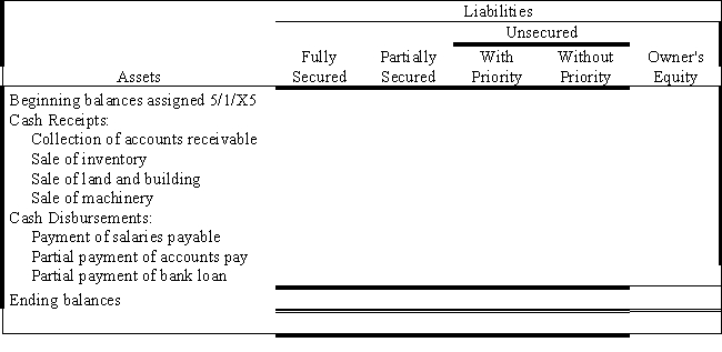  Mallory Corporation is being liquidated under Chapter 7 of the Bankruptcy Act.On May 1, 20X5, you are appointed the court's trustee for the liquidation.The book values for assets and liabilities, on May 1, 20X5, were as follows: ? ?   \begin{array} { l r }  \text { Cash } & \$ 4, 000 \\ \text { Accounts receivable (net) } & 80,000 \\ \text { Inventories } & 200,000 \\ \text { Land and building (net) } & 340,000 \\ \text { Machinery (net) } & 100,000 \\ \text { Accounts payable } & 180,000 \\ \text { Salaries payable (eligible for priority) } & 60,000 \\ \text { Income tax payable } & 14,000 \\ \text { Trustee's fee payable } & 20,000 \\ \text { Mortgage payable } & 240,000 \\ \text { Bank loan payable } & 90,000 \end{array}  During May through July of 20X5, the following occurred: ? The mortgage is secured by the land and building and the bank loan is secured by the machinery.The accounts payable are secured by the inventories. ? Three-fourths of the accounts receivable were collected.Of the remaining accounts, $10,000 are believed to be uncollectible. ? The inventories were sold for $170,000. ? The land and building were sold for $20,000 and assumption of the mortgage.The machinery sold for $70,000 and the proceeds were remitted to the bank. ? Salaries payable and $170,000 of the accounts payable were paid. ? Required: ? Complete Figure 21-A: Statement of Realization and Liquidation for May, June, and July of 20X5. ? ?    ?    