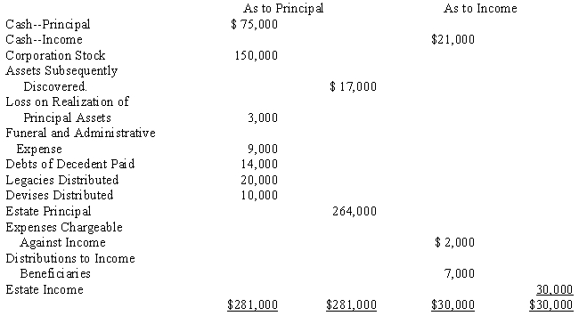 Betty Bloome died on February 28, 2015.The following trial balance was prepared by the executor of Betty's estate as of October 31, 2015: ​ ​   Required: ​ Prepare a charge and discharge statement as of December 31, 2015. ​<div style=padding-top: 35px> 