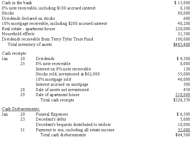 Trent Tyler died on January 15, 2012.Records disclose the following estate: ​ ​   Required: ​ Prepare a charge and discharge statement for the period January 15 through January 31, 2012. ​<div style=padding-top: 35px> 