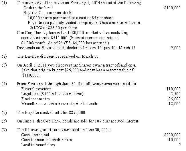 On February 1, 2014, Sharon Kane died.Sharon left a valid will.Events in 2014 related to the estate are as follows: ? ?   Required: ? a.As the executor of the estate, record the 2011 events in general journal form.? ? b.Prepare a Charge and Discharge Statement for the period February 1, 2011 to June 30, 2011.?<div style=padding-top: 35px> 
