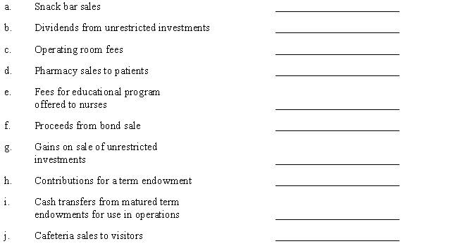 A not-for-profit hospital uses three revenue-controlling accounts: Patient Service Revenue, Other Operating Revenue, and Nonoperating Revenue. ? Required: ? Indicate which of the three revenue accounts would be credited to record the following transactions, or None if none of the accounts is appropriate. ?   