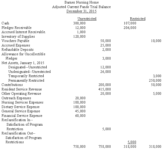 The following is an adjusted trial balance of the General Funds of Barnes Nursing Home (non-profit). ? ?    Required: ? Prepare a statement of activities and a statement of financial position as of December 31, 2015.