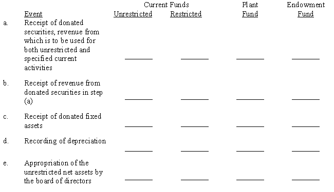 By placing a check mark in the appropriate column, indicate in which fund of a voluntary health and welfare organization the following events normally would be recorded.(Note: An event may require entries in more than one fund.) ?    