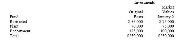 Senior Wellness Center is a voluntary health and welfare organization devoted to health education for the elderly.It has investments in its Restricted Fund, its Plant Fund, and its Endowment Fund.There are no restrictions on investment income or gains and losses in the endowment fund.On January 2, the organization decided to pool the investments of the three funds, and thereafter to maintain all investment account balances at market value. ? a.On January 2, when investments were pooled, the following data applied: ? ? ?    ?    b.On March 31, the end of the first quarter, the pool reports sales of investments carried at $70,000 for $90,000.Realized gains and other realized income are allocated to funds upon realization.Percentages of equity may be rounded to the nearest tenth of one percent.Total cash and market value of pooled investments on March 31 is $275,000.? ? c.The second-quarter report as of June 30 shows sales of investments for $90,000 which were carried at $100,000.Total cash and market value of pooled investments on June 30 is $260,000.? Required: ? Prepare a schedule of equities in pooled investments for the three funds at the end of the first two quarters.?