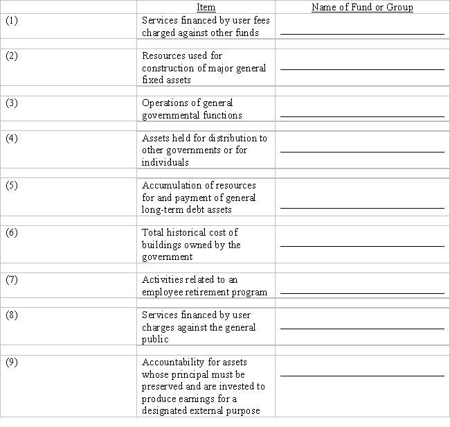 In the space provided, fill in the name of the one fund or account group in which each of the following items is most likely to be recorded. ?   