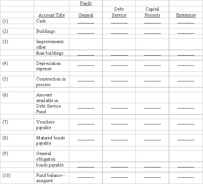 Place a check mark in the appropriate column to indicate in which of the following funds and accounts groups the given accounts would commonly be found: ​ ​     