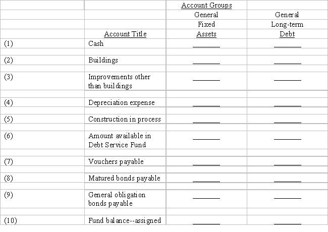 Place a check mark in the appropriate column to indicate in which of the following funds and accounts groups the given accounts would commonly be found: ​ ​     