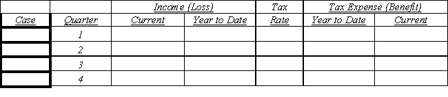  Consider the following: ? ?  Case  A \quad  Income (loss) for quarters 1 through 4 is  ( \$ 50,000 ) , \$ 30,000 , \$ 40,000 , and  \$ 40,000 , respectively. Future projected income for the year is uncertain at the end of quarters 1 and 2. Annual income at the end of quarter 3 is estimated to be  \$ 20,000 . No carryback benefit exists, and any future annual benefit is uncertain.   Case B  \quad   Assume the same facts as in Case A. However, at the end of quarters 1 through 3 , annual income is estimated to be  \$ 40,000 .  Case C  \quad    Quarterly income (loss) levels were  \$ 15,000 , ( \$ 35,000 ) , (  \$ 75,000 ) , and  \$ 25,000 . A yearly operating loss of  \$ 70,000  was anticipated throughout the year. Frior years' income of  \$ 28,000  is avail able for carryback. The same tax rates were relevant to the carryback period Required: ? For cases A through C, complete the schedule that follows: Assume that the statutory tax rate is 15% on the first $50,000 of income, 25% on the next $25,000, and 30% on income in excess of $75,000. ?    