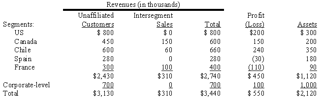 Santas Corporation is a diversified firm with operations in the United States, Canada, Chile, Spain, and France, each of which qualifies as a geographic segment.Data with respect to those segments follows: ? ?    Required: ? Determine which of the Santas segments would be reportable segments, and explain why. ?