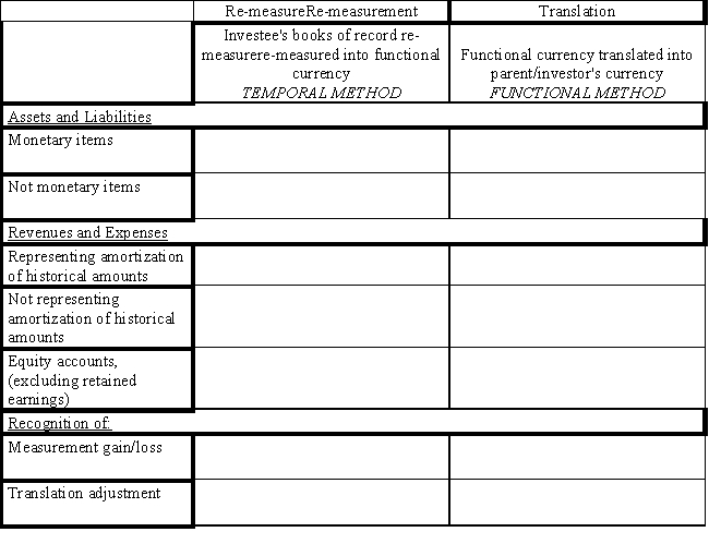 Complete the following table: ?    