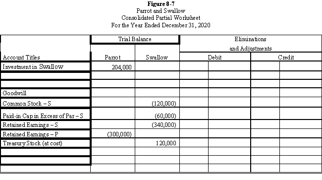  Parrot, Inc.purchased a 60% interest in Swallow Company on January 1, 2016, for $204,000.Any excess of cost was attributable to goodwill. ? On January 1, 2019, Swallow purchased 2,400 of its shares held by non-controlling stockholders for $50 per share.Swallow equity balances on various dates were as follows: ? ?   \begin{array}{lrrr} &\text { January } 1, & \text { December 31, } & \text { January 1, } \\ &\underline{2016} & \underline{2018} & \underline{2020}\\ \text { Capital stock }(\$ 10 \text { par }) & \$ 120,000 & \$ 120,000 & \$ 120,000 \\ \text { Paid-in capital in excess of par } & 60,000 & 60,000 & 60,000 \\ \text { Retained earnings } & 160,000 & 240,000 & 340,000 \\ \text { Treasury stock (at cost) }{ }^{*} & & & (120,000) \\ \quad{ }^{(}(2,400 \times \$ 50) & & & \end{array}   Parrot maintains its investment at cost; Swallow recorded the purchase of its shares as treasury stock at cost. ? Required: ? Prepare the necessary determination and distribution of excess schedules and all Figure 8-7 worksheet eliminations and adjustments on the following partial worksheet prepared on December 31, 2020: ? ?    