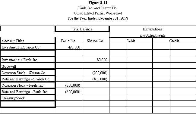  Paula Inc.purchased an 80% interest in the Sharon Co.for $480,000 on January 1, 2016, when Sharon Co.had the following stockholders' equity: ? ?   \begin{array}{lr} \text { Common stock, } \$ 10 \text { par } & \$ 200,000 \\ \text { Retained earnings } & \underline{300,000} \\ \text { Total equity } & \$ \underline{500,000} \end{array}   Any excess is attributable to goodwill. ? On January 1, 2018, Sharon Co.purchased a 10% interest in the Paula Inc.at a price equal to book value.Both firms maintain investments under the cost method. ? Required: ?  a.Complete the Figure 8-11 partial worksheet for December 31, 2018, assuming the use of the treasury stock method.? ? b.Calculate the distribution of income for 2018, assuming that internally generated net income is $50,000 for Paula and $20,000 for Sharon.? ?    