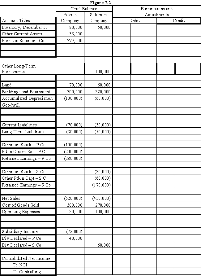  On January 1, 2016, Patrick Company purchased 60% of the common stock of Solomon Company for $180,000.On this date, Solomon had common stock, other paid-in capital, and retained earnings of $20,000, $60,000, and $120,000 respectively. ? On January 1, 2016, the only tangible asset of Solomon that was undervalued was land, which was worth $15,000 more than book value. ? On January 1, 2017, Patrick Company purchased an additional 30% of the common stock of Solomon Company for $140,000. ? Net income and dividends for 2 years for Solomon Company were: ? ?   \begin{array} { l r r }  & 2016 & 2017 \\ \text { Net income for year } & \$ 50,000 & \$ 80,000 \\ \text { Dividends, paid-in December } & 0 & 50,000 \end{array}   In the last quarter of 2017, Solomon sold $80,000 of goods to Patrick, at a gross profit rate of 30%.On December 31, 2017, $20,000 of these goods are in Patrick's ending inventory.In both 2016 and 2017, Patrick has accounted for its investment in Solomon using the simple equity method. ? Required: ?  a.Using the information from the scenario or on the separate worksheet, prepare necessary determination and distribution of excess schedules for the two purchases.? ? b.Complete the Figure 7-2 worksheet for consolidated financial statements for 2017.? ?    ?    