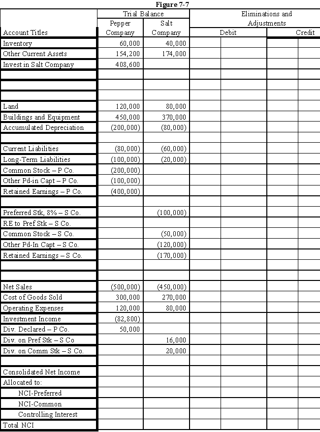  On January 1, 2016, Pepper Company purchased 90% of the common stock of Salt Company for $360,000 when Salt had total shareholders' equity as follows: ? ?   \begin{array} { l r }  8 \% \text { Preferred Stock, } \$ 100 \text { par } & \$ 100,000 \\ \text { Common Stock, } \$ 10 \text { par } & 50,000 \\ \text { Other Paid-in Capital } & 120,000 \\ \text { Retained Earnings } & 180,000 \\ \quad \text { Total } & \$ 450,000 \end{array}  Any excess of cost over book value on this date is attributed to a patent, to be amortized over 10 years.The 8% preferred stock is cumulative, non-participating, and has a liquidating value of par plus dividends in arrears.There were no preferred dividends in arrears on January 1, 2016.Pepper elected to account for its investment in Salt using the simple equity method. ? During 2016, Salt had a net loss of $10,000 and paid no dividends.In 2017, Salt had net income of $100,000 and paid dividends totaling $36,000. ? During 2017, Salt sold merchandise to Pepper for $40,000, of which $20,000 is still held by Pepper on December 31, 2017.Salt's usual gross profit is 40%. ? Required: ? Complete the Figure 7-7 worksheet for consolidated financial statements for the year ended December 31, 2017. ? ?      