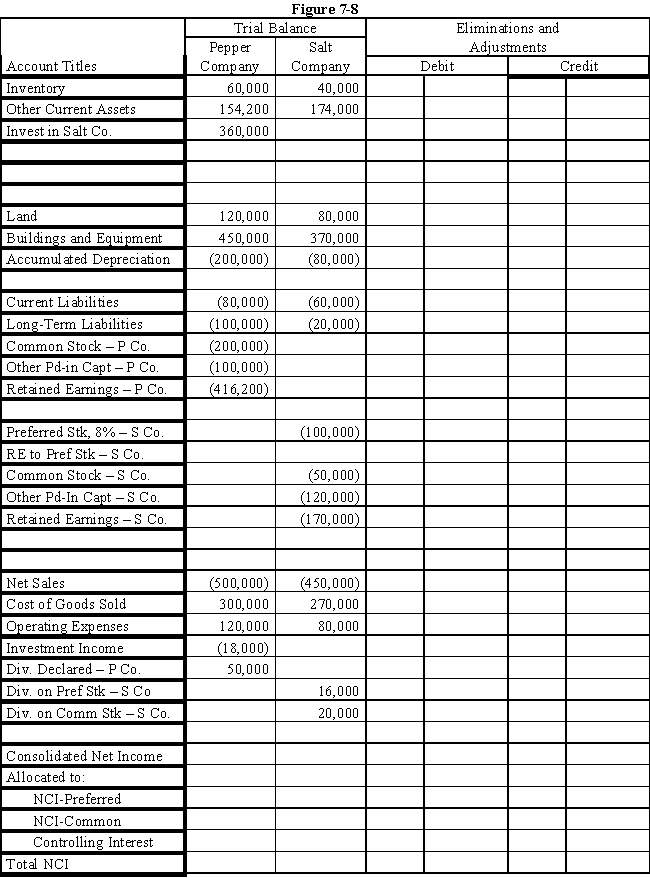  On January 1, 2016, Pepper Company purchased 90% of the common stock of Salt Company for $360,000 when Salt had total shareholders' equity as follows: ? ?   \begin{array} { l r }  8 \% \text { Preferred Stock, } \$ 100 \text { par } & \$ 100,000 \\ \text { Common Stock, } \$ 10 \text { par } & 50,000 \\ \text { Other Paid-in Capital } & 120,000 \\ \text { Retained Earnings } & 180,000 \\ \quad \text { Total } & \$ 450,000 \end{array}  Any excess of cost over book value on this date is attributed to a patent, to be amortized over 10 years.The 8% preferred stock is cumulative, non-participating, and has a liquidating value of par plus dividends in arrears.There were no preferred dividends in arrears on January 1, 2016.Pepper elected to account for its investment in Salt using the cost method. ? During 2016, Salt had a net loss of $10,000 and paid no dividends.In 2017, Salt had net income of $100,000 and paid dividends totaling $36,000. ? During 2017, Salt sold merchandise to Pepper for $40,000, of which $20,000 is still held by Pepper on December 31, 2017.Salt's usual gross profit is 40%. ? Required: ? Complete the Figure 7-8 worksheet for consolidated financial statements for the year ended December 31, 2017. ?    ?    