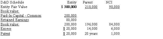 Company P Industries purchased a 70% interest in Company S on January 1, 2016, and prepared the following determination and distribution of excess schedule: ​ ​    Since the purchase, there have been the following intercompany transactions: ​ ​    Required: ​ Complete the following schedule to adjust the retained earnings of the non-controlling and controlling interest on the December 31, 2020, worksheet for a consolidated balance sheet only.Company P uses the simple equity method to account for its investment. ​   