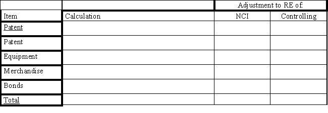 Company P Industries purchased a 70% interest in Company S on January 1, 2016, and prepared the following determination and distribution of excess schedule: ​ ​    Since the purchase, there have been the following intercompany transactions: ​ ​    Required: ​ Complete the following schedule to adjust the retained earnings of the non-controlling and controlling interest on the December 31, 2020, worksheet for a consolidated balance sheet only.Company P uses the simple equity method to account for its investment. ​   