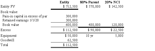  Company S has been an 80%-owned subsidiary of Company P since January 1, 2018.The determination and distribution of excess schedule prepared at the time of purchase was as follows: ? ?    On January 2, 2019, Company P issued $120,000 of 8% bonds at face value to help finance the purchase of 25% of the outstanding common stock of Alpha Company for $200,000.No excess resulted from this transaction.Alpha earned $100,000 net income during 2019 and paid $20,000 in dividends. ? The only change in plant assets during 2019 was that Company S sold a machine for $10,000.The machine had a cost of $60,000 and accumulated depreciation of $40,000.Depreciation expense recorded during 2019 was as follows: ? ?   \begin{array} { l r r r }  & \text { Company P } & \text { Company S } & \text { Alpha Company } \\ \text { Buildings } & \$ 15,000 & \$ 8,000 & \$ 12,000 \\ \text { Machinery } & 35,000 & 20,000 & 4,000 \end{array}  The 2019 consolidated income was $180,000, of which the NCI was $10,000.Company P paid dividends of $12,000, and Company S paid dividends of $10,000. ? Consolidated inventory was $287,000 in 2018 and $223,000 in 2019; consolidated current liabilities were $246,000 in 2018 and $216,700 in 2019.Cash increased by $203,700. ? Required: ? Using the indirect method and the information provided, prepare the 2019 consolidated statement of cash flows for Company P.and its subsidiary, Company S. 