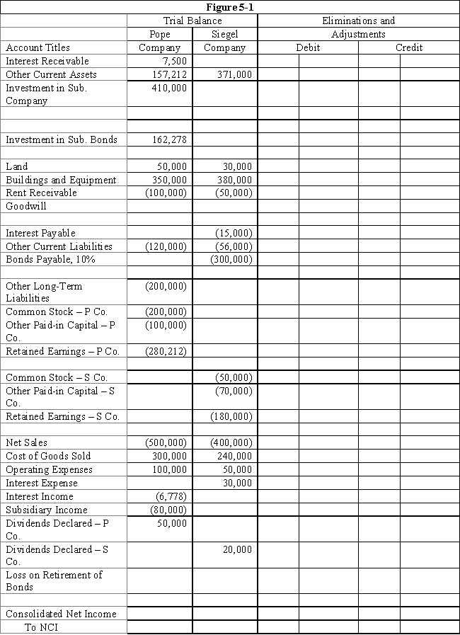 On January 1, 2016, Pope Company acquired 100% of the common stock of Siegel Company for $300,000.On this date Siegel had total owners' equity of $250,000.Any excess of cost over book value is attributable to goodwill.Pope accounts for its investment in Siegel using the simple equity method. ? On July 1, 2016, Siegel Company sold to outside investors $300,000 par value of 10-year, 10% bonds.The price received was equal to par.The bonds pay interest semi-annually on July 1 and January 1. ? During early 2019, market interest rates on bonds similar to those issued by Siegel decreased to 8%.As a result, the market value of the bonds increased.On July 1, 2019, Pope purchased $150,000 par value of Siegel's bonds, paying $163,000.Pope still holds the bonds on December 31, 2019 and has amortized the premium, using the straight-line method. ? Required: ? Complete the Figure 5-1 worksheet for consolidated financial statements for the year ended December 31, 2019.Round all computations to the nearest dollar. ?      ? ?