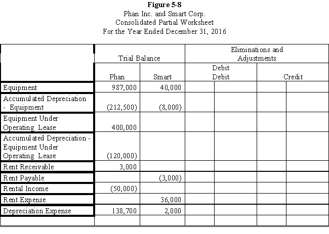 Smart Corporation is a 90%-owned subsidiary of Phan Inc.On January 2, 2016, Smart agreed to lease $400,000 of construction equipment from Phan for $3,000 a month on an operating lease.The equipment has a 10-year life and is being depreciated using the straight-line method. ​ Required: ​ Prepare the eliminations and adjustments required by the intercompany lease on the Figure 5-8 partial worksheet for December 31, 2016.Key and explain all eliminations and adjustments. ​ ​   
