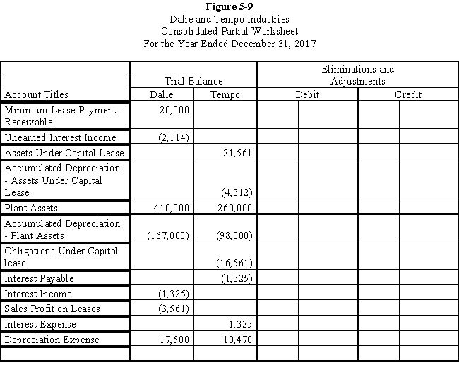 Tempo Industries is an 80%-owned subsidiary of Dalie Inc.On January 1, 2017, Dalie leased an asset to Tempo and the following journal entries were made: ? ?    The terms of the lease agreement require Tempo to make five payments of $5,000 each at the beginning of each year.The implicit interest rate used by both Dalie and Tempo is 8%. ? Required: ? Prepare the eliminations and adjustments required by the intercompany lease on the Figure 5-9 partial worksheet of December 31, 2017.Key and explain all eliminations and adjustments. ? ?   