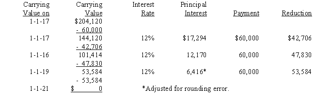 On January 1, 2016, Parent Company purchased 100% of the common stock of Subsidiary Company for $390,000.On this date, Subsidiary had common stock, other paid in capital, and retained earnings of $50,000, $100,000, and $200,000 respectively.Any excess of cost over book value is due to goodwill.Parent accounts for the Investment in Subsidiary using the simple equity method. ​ On January 1, 2017, Parent purchased equipment for $204,120 and immediately leased the equipment to Subsidiary on a 4-year lease.The minimum lease payments of $60,000 are to be made annually on January 1, beginning immediately, for a total of 4 payments.The implicit interest rate is 12%.The lease provides for an automatic transfer of title at the end of 4 years.The estimated useful life of the equipment is 6 years.The lease has been capitalized by both companies. ​ A lease amortization schedule, applicable to either company, is presented below: ​ ​    On January 1, 2016, Parent held merchandise acquired from Subsidiary for $10,000.During 2016, subsidiary sold merchandise to Parent for $50,000, of which $15,000 is held by Parent on December 31, 2016.Subsidiary's usual gross profit on affiliated sales is 40%. ​ Required: ​ Complete the Figure 5-12 worksheet for consolidated financial statements for the year ended December 31, 2016.Round all computations to the nearest dollar. ​ ​     