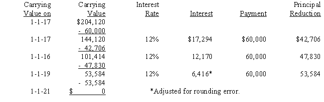  On January 1, 2016, Parent Company acquired 100% of the common stock of Subsidiary Company for $365,000.On this date, Subsidiary had common stock, other paid in capital, and retained earnings of $50,000, $100,000, and $200,000 respectively.Any excess of cost over book value is due to goodwill.Parent uses the simple equity method to account for its investment in subsidiary. ? On January 1, 2017, Parent purchased equipment for $174,120 and immediately leased the equipment to Subsidiary on a 4-year lease.The transaction was legally structured as a sales-type lease with a present value for the minimum lease payments of $204,120.Parent recorded the following entry: ? ?   \begin{array}{lr} \text { Minimum Lease Payments Receivable } & 240,000 \\ \text { Uneamed Interest Income } && 35,880 \\ \text { Equipment } && 174,120 \\ \text { Sales Profit on Lease } && 30,000 \end{array}  The minimum lease payments of $60,000 are to be made annually on January 1, beginning immediately, for a total of 4 payments.The implicit interest rate is 12%.The lease provides for an automatic transfer of title at the end of 4 years.The estimated useful life of the equipment is 6 years.The lease has been capitalized by both companies. ? A lease amortization schedule, applicable to either company, is presented below: ? ?    Required: ? Prepare the eliminations and adjustments required by the intercompany lease on the Figure 5-13 partial worksheet as of December 31, 2017.Key and explain all eliminations and adjustments. ? ?      
