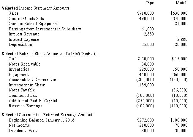 Account balances are as of December 31, 2018 except where noted. ? ?    Additional Information: ? On January 2, 2018 Pipe purchased 90% of Match for $155,000.On that date Match's shareholders' equity equaled $150,000 and the fair values of Match's assets and liabilities equaled their carrying amounts.Excess, if any, is attributed to patents and is amortized over 10 years. ? On September 4, 2018 Match paid cash dividends of $30,000. ? On January 3, 2018 Match sold equipment with an original cost of $30,000 and a carrying value of $15,000 to Pipe for $36,000.The equipment had a remaining useful life of 3 years.Straight-line depreciation is used. ? On January 4, 2018 Match signed an 8% Note Payable.All interest payments were made as of December 31, 2018. ? During the year Match sold merchandise to Pipe for $60,000, which included a profit of $20,000.At year end 50% of the merchandise remained in Pipe's inventory. ? Required: ?1.Which method is Pipe using to account for the investment in Match? How do you know? 2.What elimination entry(ies) are associated with the elimination of intercompany profits due to the sale of merchandise? 3.What elimination entry(ies) are necessary with the sale of equipment by Match to Pipe? 4.What elimination entry(ies) are associated with the note to Match? Why are the entry(ies) made?