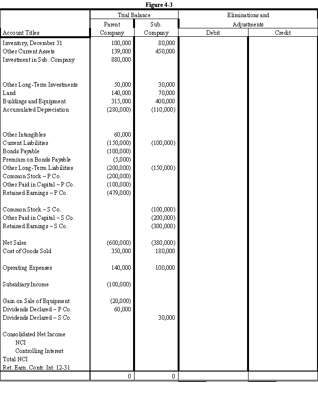 On January 1, 2016, Parent Company acquired 100% of the common stock of Subsidiary Company for $750,000.On this date Subsidiary had total owners' equity of $540,000. ? Any excess of cost over book value is attributable to land, undervalued $10,000, and to goodwill. ? During 2016 and 2017, Parent has appropriately accounted for its investment in Subsidiary using the simple equity method. ? On January 1, 2017, Parent held merchandise acquired from Subsidiary for $10,000.During 2017, Subsidiary sold merchandise to Parent for $100,000, of which $20,000 is held by Parent on December 31, 2017.Subsidiary's usual gross profit on affiliated sales is 40%. ? On December 31, 2017, Parent still owes Subsidiary $20,000 for merchandise acquired in December. ? On January 1, 2017, Parent sold to Subsidiary some equipment with a cost of $50,000 and a book value of $20,000.The sales price was $40,000.Subsidiary is depreciating the equipment over a five-year life, assuming no salvage value and using the straight-line method. ? Required: ? Complete the Figure 4-3 worksheet for consolidated financial statements for the year ended December 31, 2017. ? ?    ?   