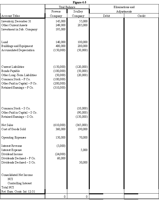 On January 1, 2016, Powers Company acquired 80% of the common stock of Sculley Company for $195,000.On this date Sculley had total owners' equity of $200,000 (common stock, other paid-in capital, and retained earnings of $10,000, $90,000, and $100,000 respectively). ? Any excess of cost over book value is attributable to inventory (worth $6,250 more than cost), to equipment (worth $12,500 more than book value), and to patents.FIFO is used for inventories.The equipment has a remaining life of five years and straight-line depreciation is used.The excess to the patents is to be amortized over 20 years. ? On July 1, 2017 Sculley borrowed $100,000 from Powers with a 10% 1-year note; interest is due at maturity. ? On January 1, 2017, Powers held merchandise acquired from Sculley for $10,000.During 2017, Sculley sold merchandise to Powers for $50,000, $20,000 of which is still held by Powers on December 31, 2017.Sculley's usual gross profit on affiliated sales is 50%. ? On December 31, 2016, Powers sold equipment to Sculley at a gain of $10,000.During 2017, the equipment was used by Sculley.Depreciation is being computed using the straight-line method, a five-year life, and no salvage value. ? Both companies have a calendar-year fiscal year. ? Assume that during 2016 and 2017, Powers has appropriately accounted for its investment in Sculley using the cost method. ? Required: ? a.Using the information above or on the Figure 4-5 worksheet, prepare a determination and distribution of excess schedule.? ? b.Complete the Figure 4-5 worksheet for consolidated financial statements for the year ended December 31, 2017.? ?    ?    ?
